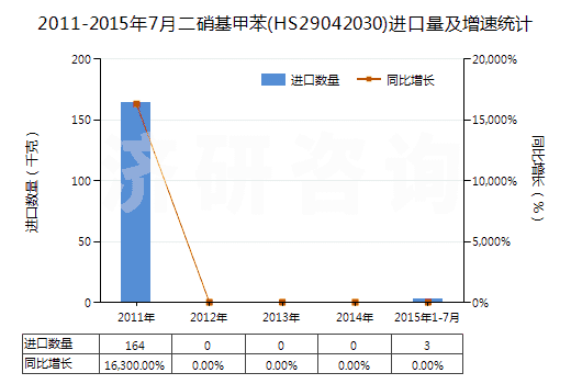 2011-2015年7月二硝基甲苯(HS29042030)進(jìn)口量及增速統(tǒng)計
